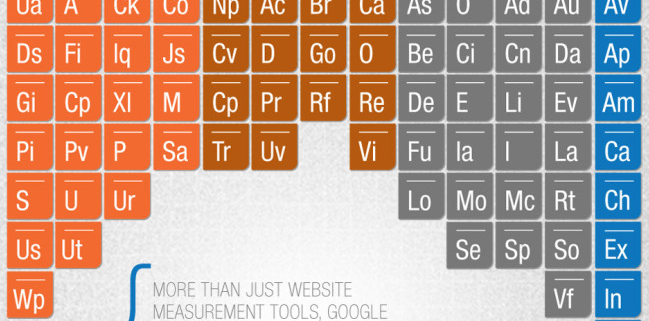 periodic table of google analytics