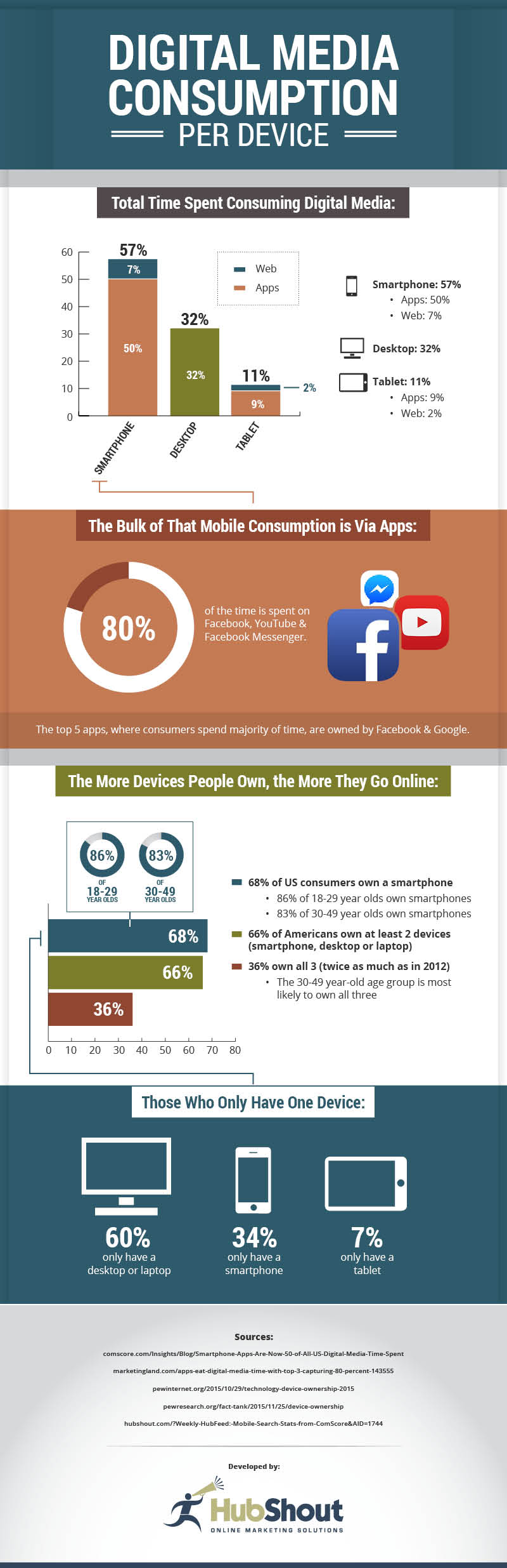 Digital Media Consumption per Device - Infographic