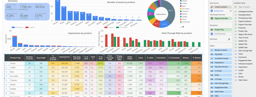 LinkedIn social Media performance dashboard built on Google Data Studio