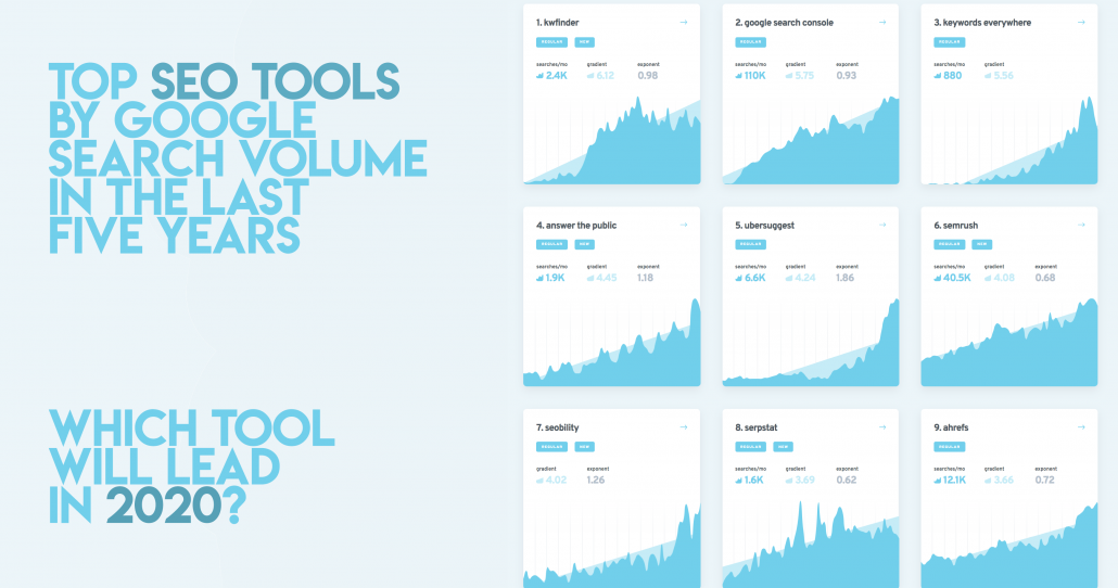 Top SEO Tools By Google Search Volume Growth: The Status In 2020 ...