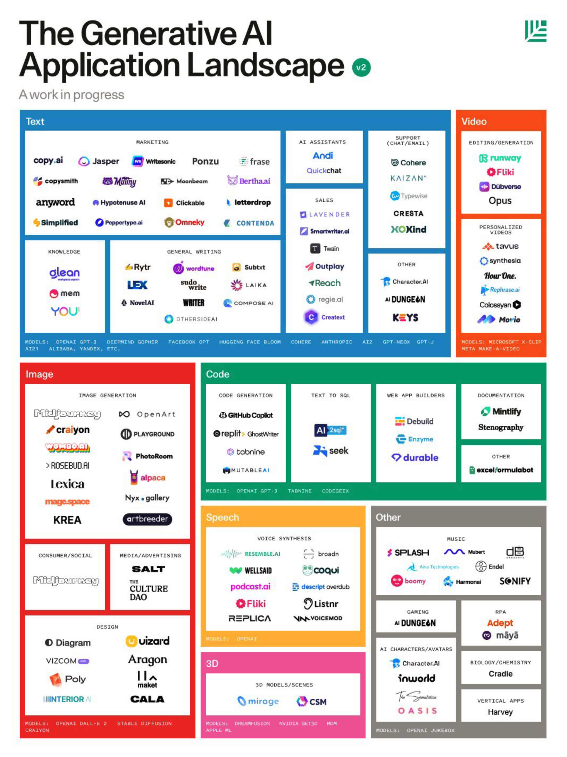 Generative AI Landscape in 2023