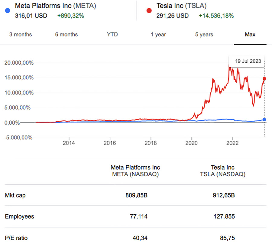 Meta Inc vs Tesla stock price trend