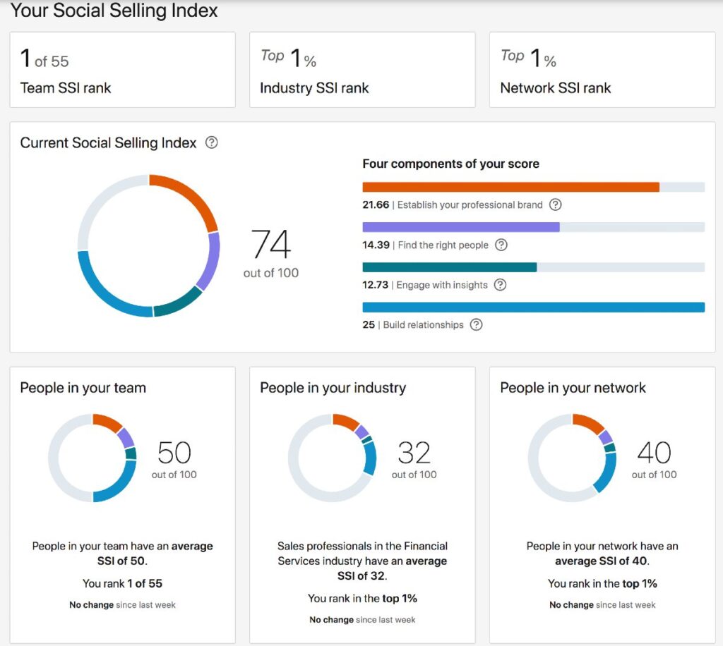 linkedin ssi social selling index