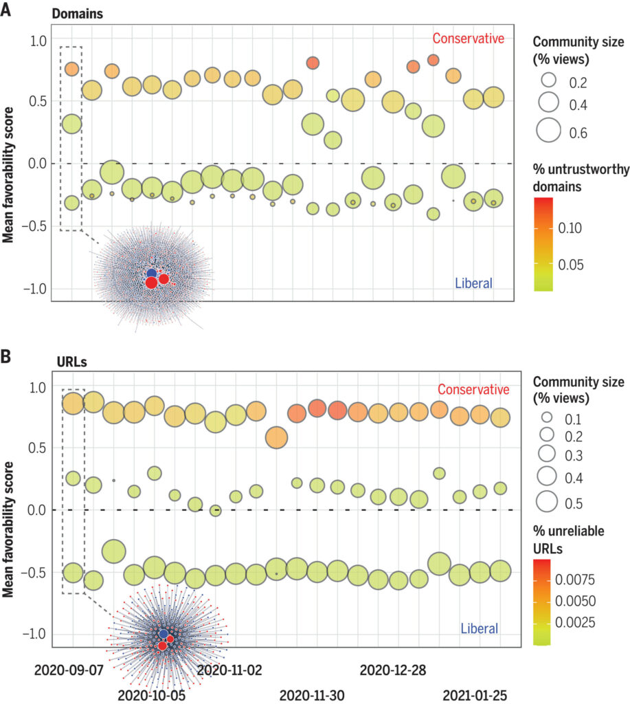 facebook science research political polarization usa election campaigns