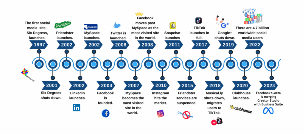 social media evolution