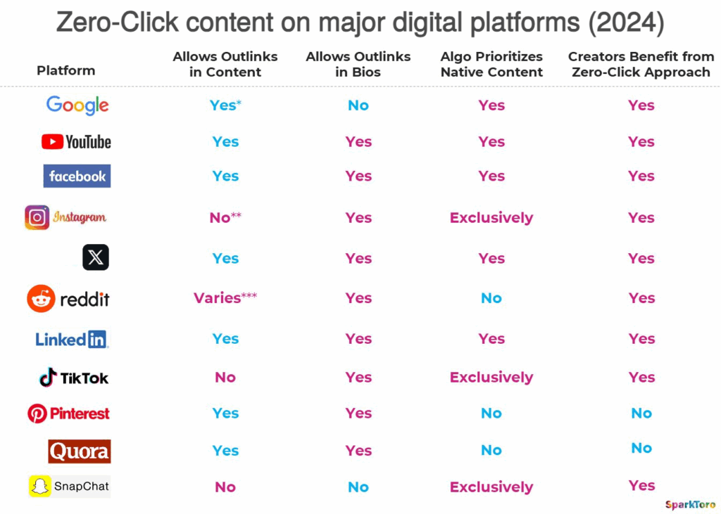 zero click marketing digital